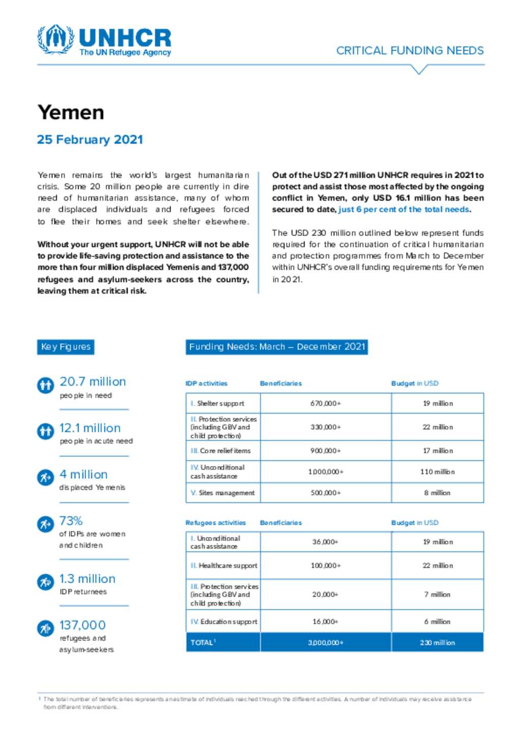 Document - UNHCR Yemen Critical Funding Needs - March to December 2021