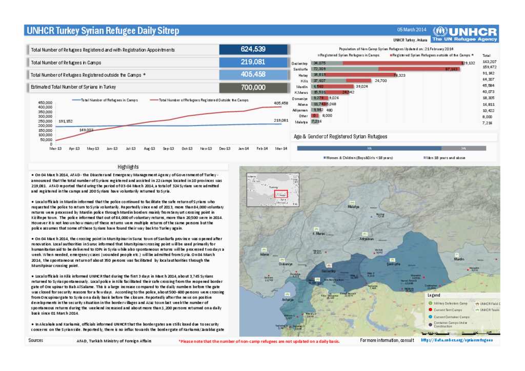 Document - UNHCR Turkey Syrian Refugee Daily Sitrep