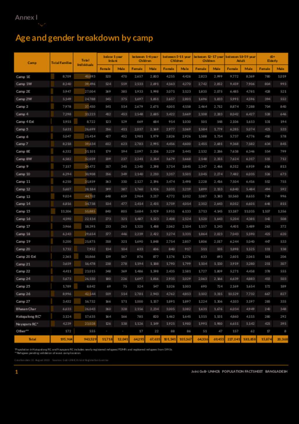 Document Joint Government Of Bangladesh Population Breakdown As Of   Big 6d6038073f1efcb4a7169d23c60d6b14dec2eef2 