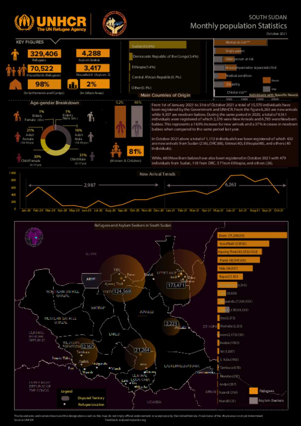 Document South Sudan Population Dashboard