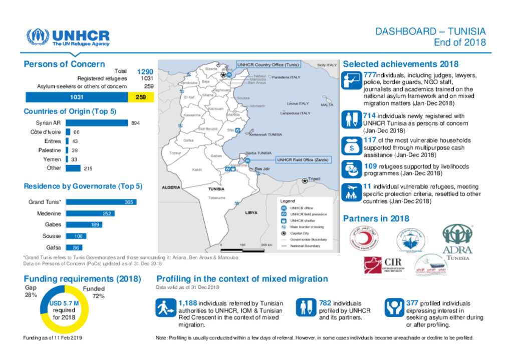 Document UNHCR Tunisia Dashboard End of 2018
