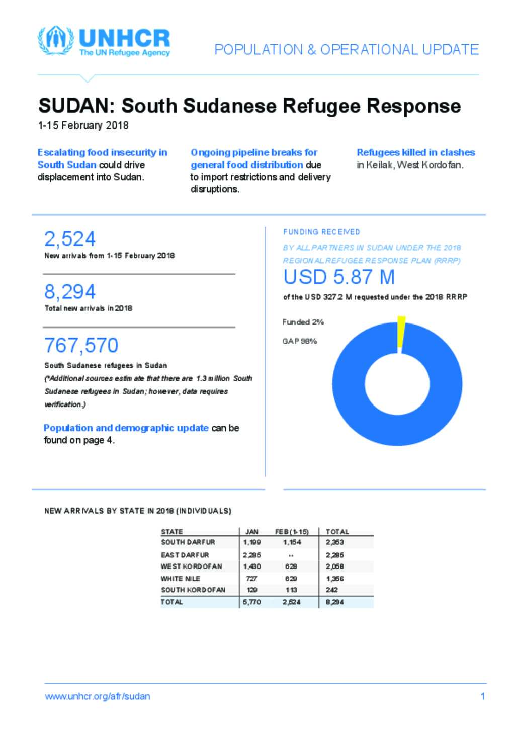 Document - UNHCR Sudan: Population & Operational Update On The South ...