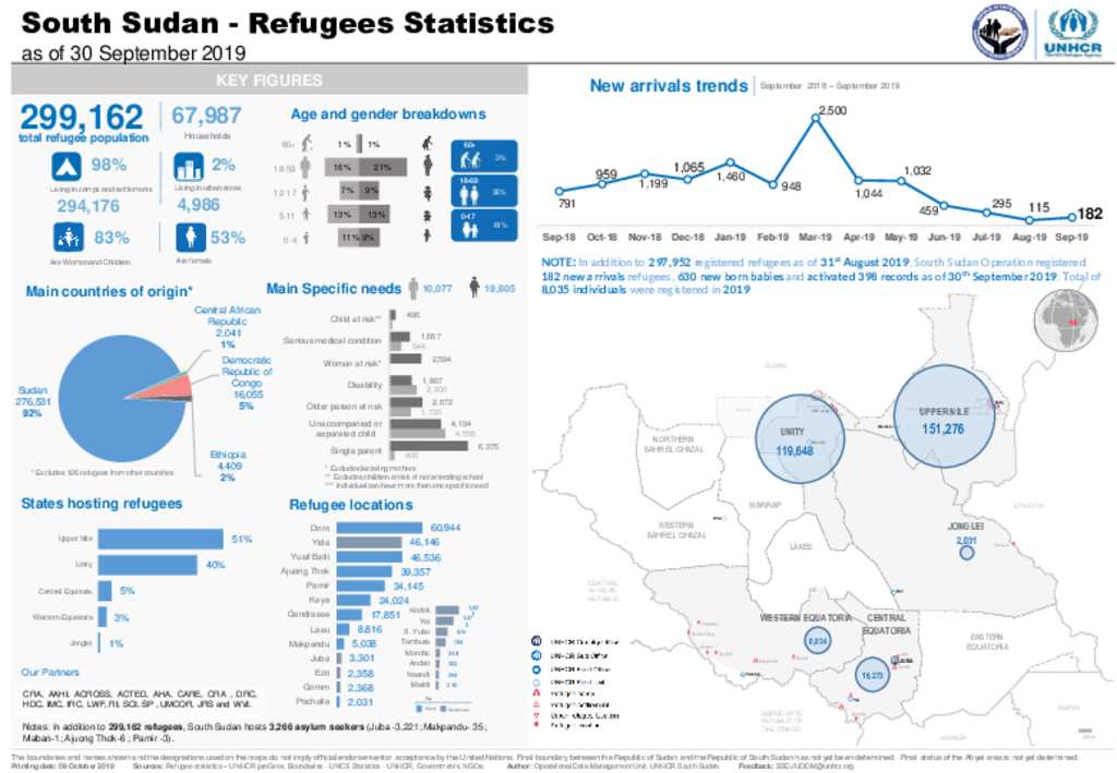 Document - South Sudan Refugees Statistics as of 30 September 2019