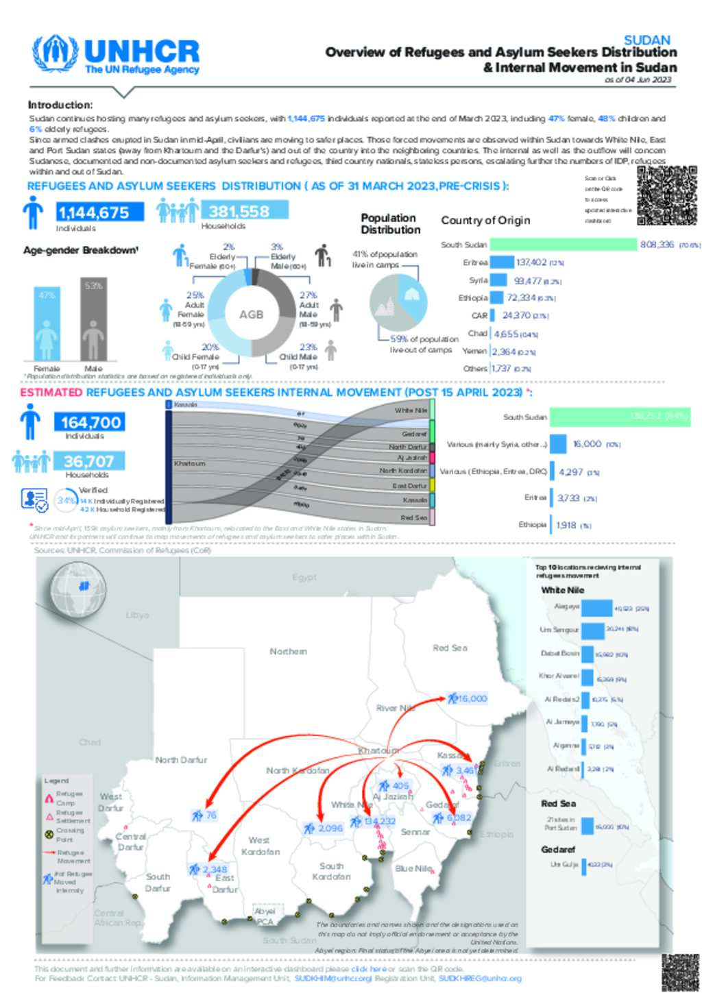 Document - UNHCR Sudan- Overview of refugees and asylum seekers ...