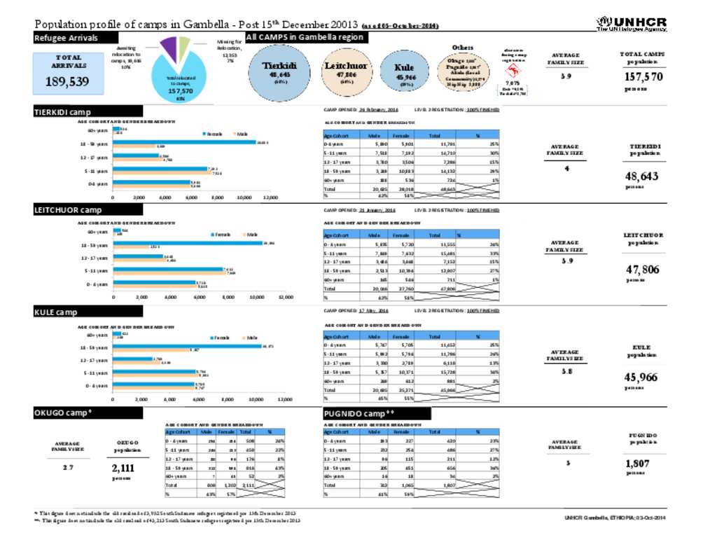 Document - Demographics For Camps In Gambella, Ethiopia - As Of 03 