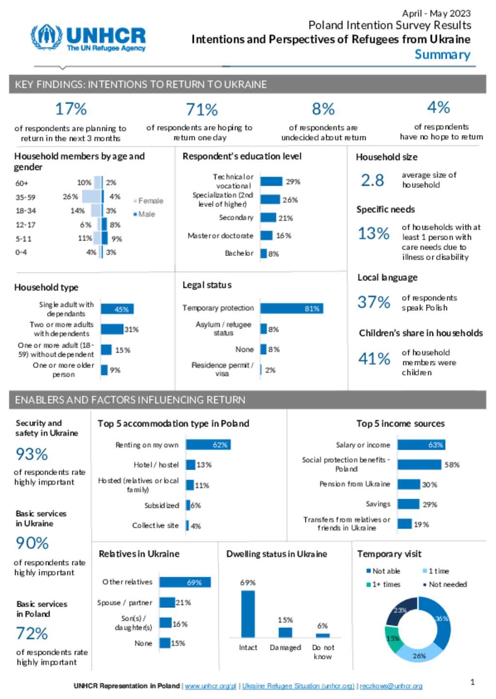 Document - Poland: Intentions and Perspectives of Refugees from Ukraine ...