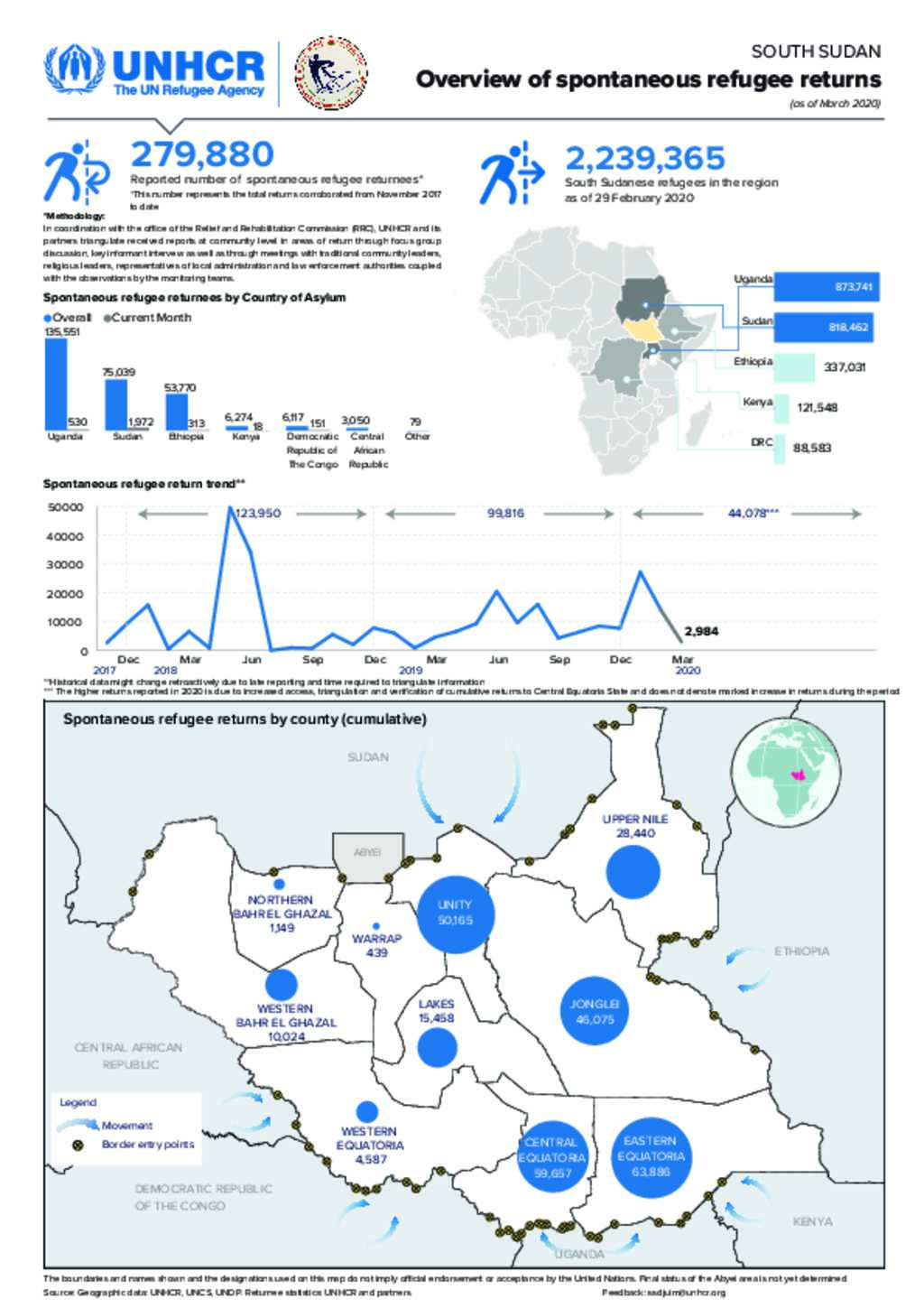 Document - South Sudan: Spontaneous Refugee Returns As Of 31 March 2020