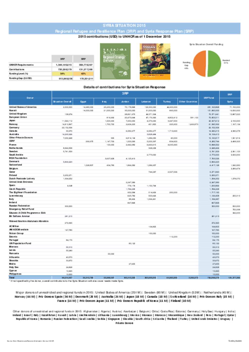 document-unhcr-funding-syria-situation-response-2015-1-december