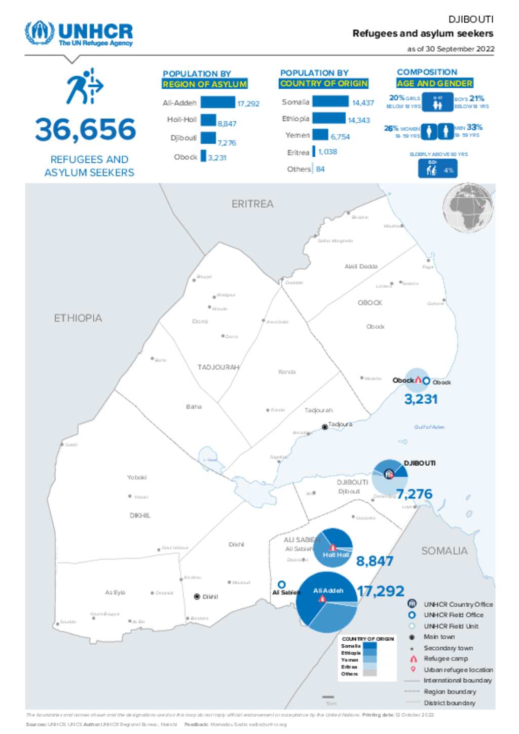 Document - Djibouti Refugee and asylum seeker as of September 2022 in