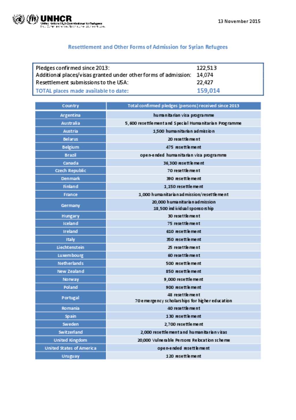 Unhcr Refugee Resettlement Application Form Document - Resettlement and Other Forms of Admission for Syrian Refugees