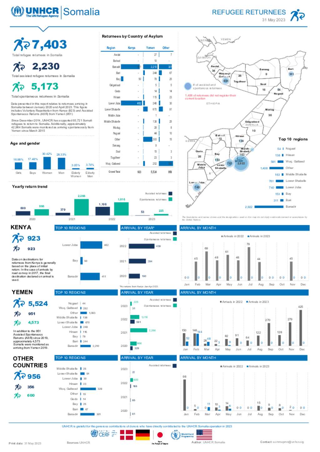 Document - UNHCR Somalia Monthly Refugee Returnee Report - 31 May 2023