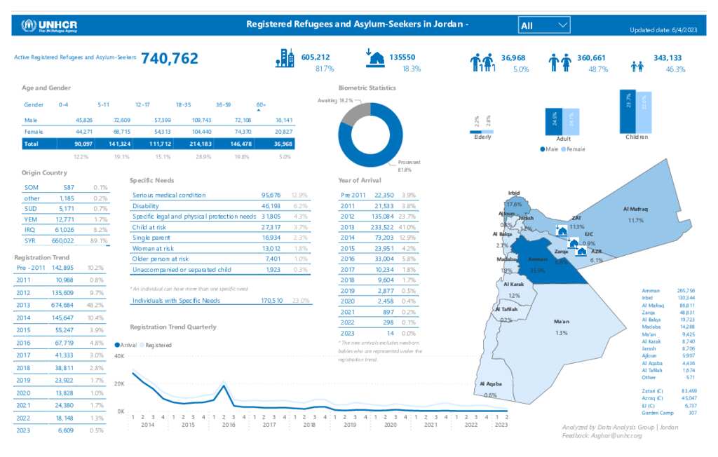 Document Statistical Report on UNHCR Registered Refugees and Asylum
