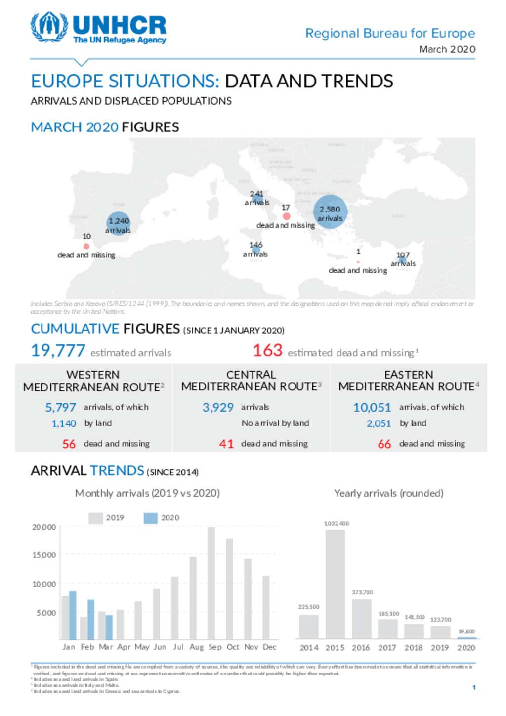 Document EUROPE SITUATIONS DATA AND TRENDS ARRIVALS AND DISPLACED