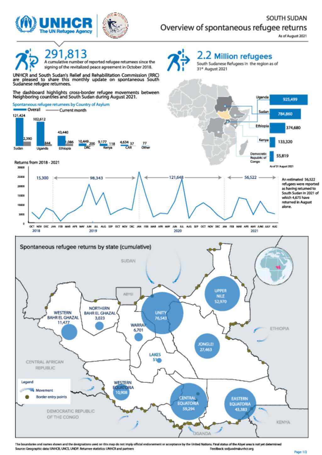 Document south sudan overview of spontaneous refugee returns
