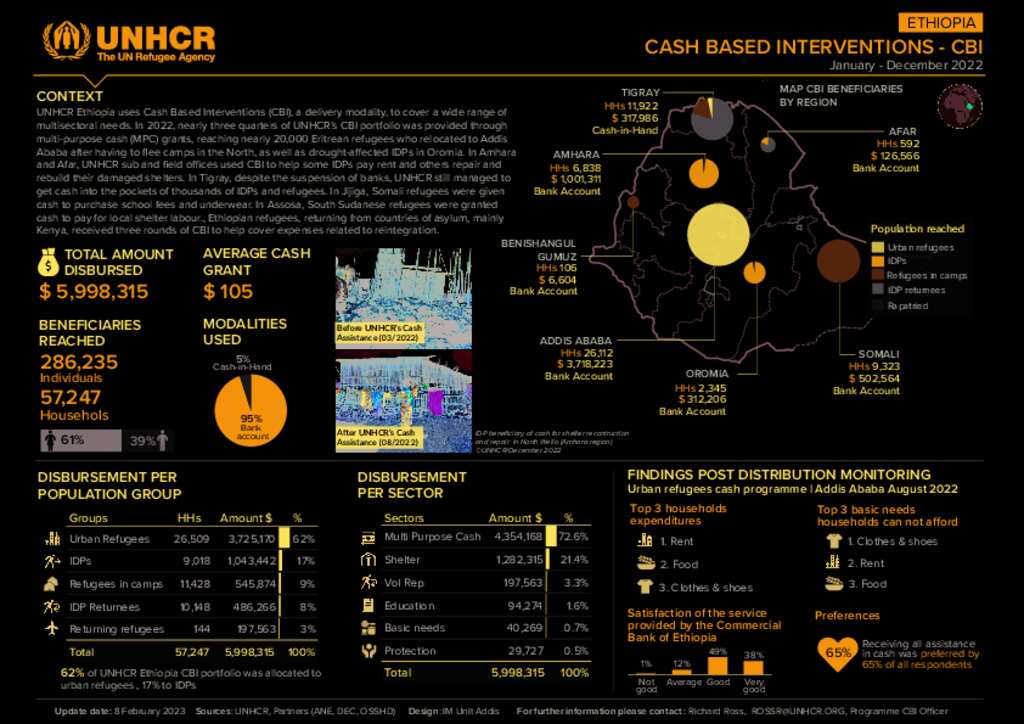 Document UNHCR Ethiopia CBI Dashboard Jan Dec 2022