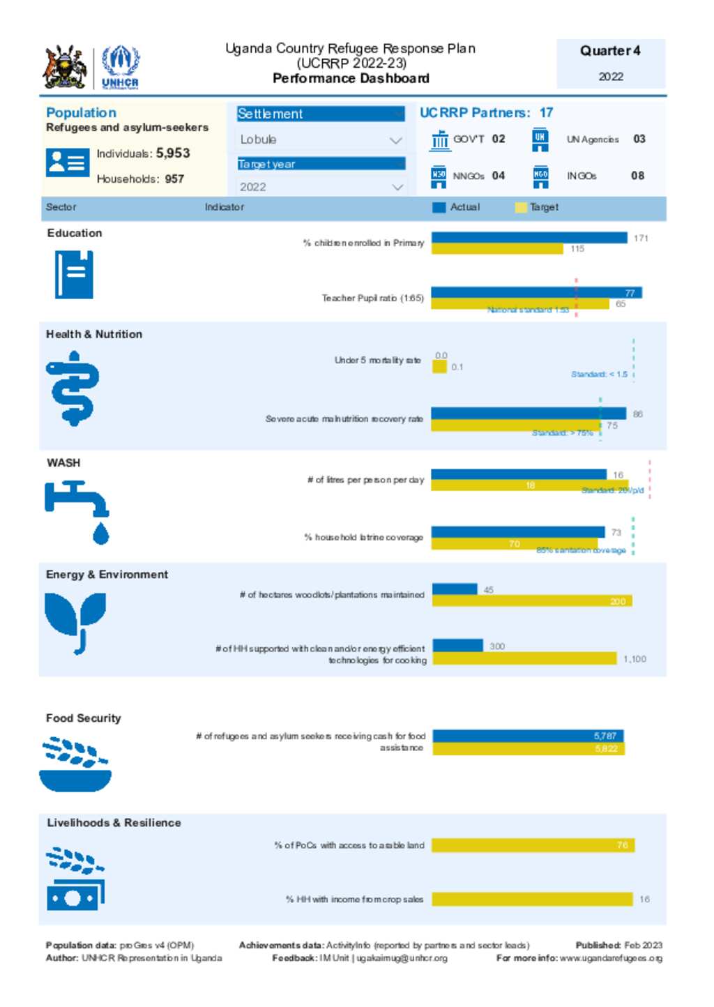 Document Uganda Refugee Response Lobule settlement dashboard Quarter