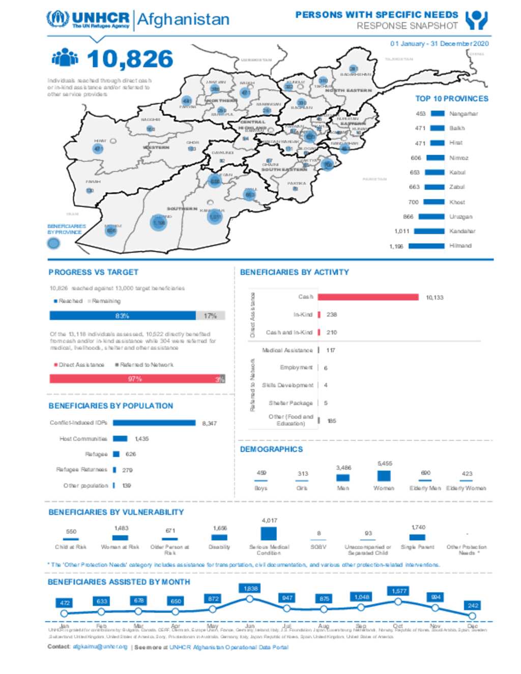 Document - Afghanistan: Persons With Specific Needs Snapshot - December ...