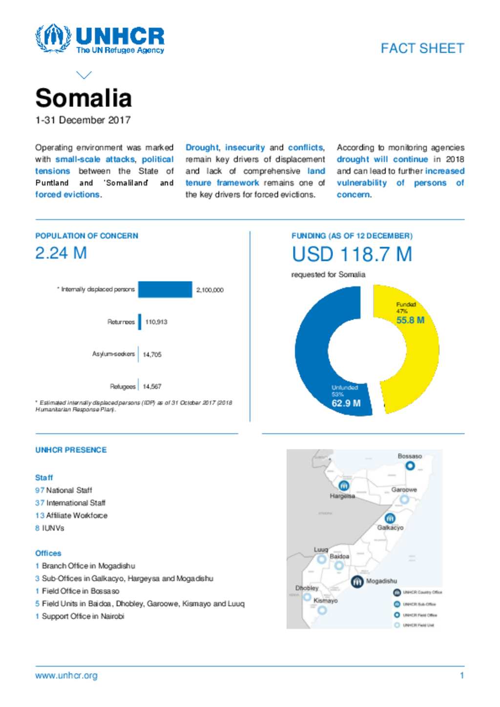 Document - UNHCR - Somalia, Fact Sheet, 1-31 December 2017