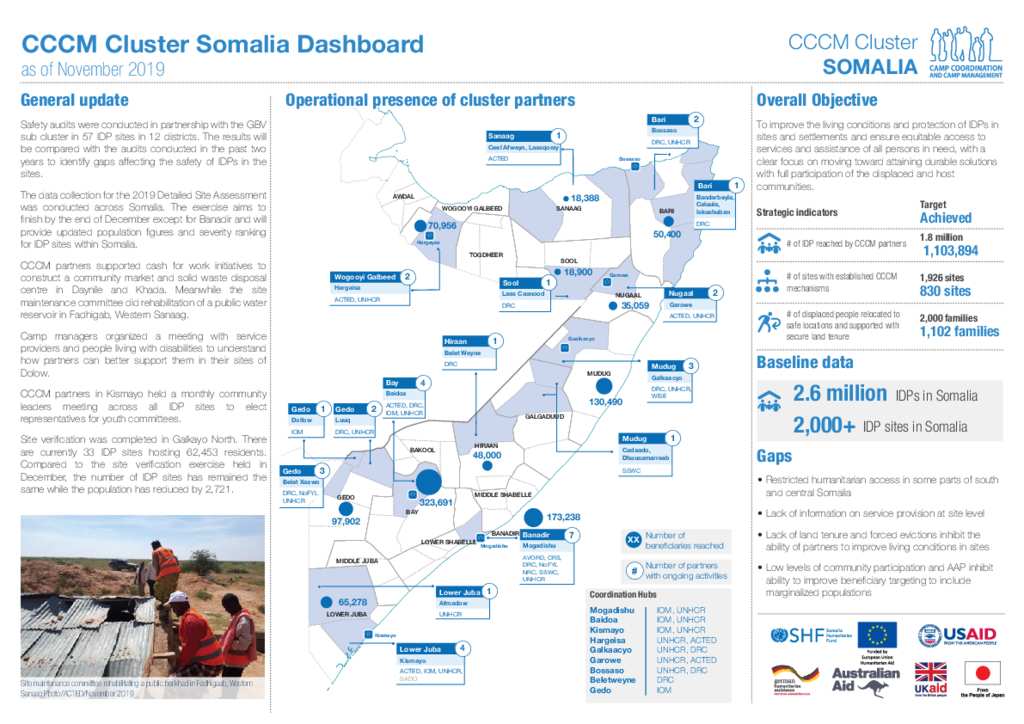 Document CCCM Cluster Somalia Dashboard as of November 2019