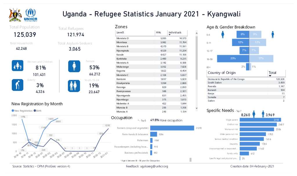 Document - Uganda - Refugee Statistics January 2021 - Kyangwali