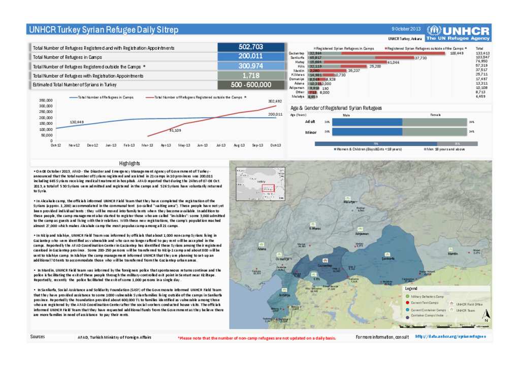 Document - UNHCR Turkey Syrian Refugee Daily Sitrep