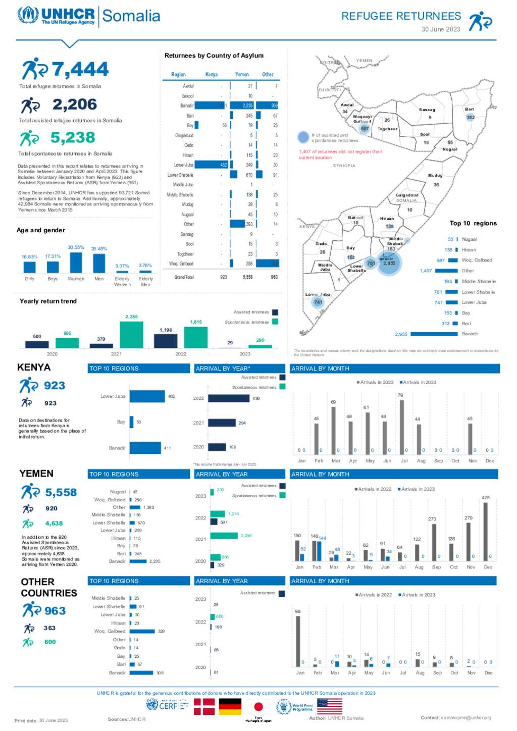 Document - UNHCR Somalia Monthly Refugee Returnee Report - 30 June ...