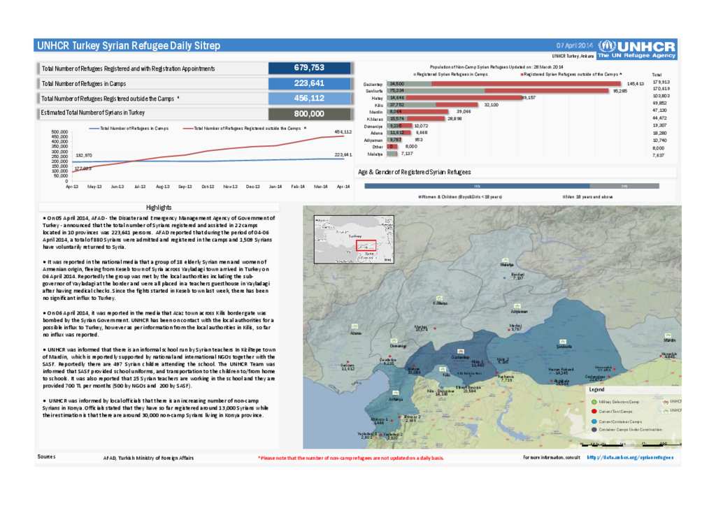 Document - UNHCR Turkey Syrian Refugee Daily Sitrep