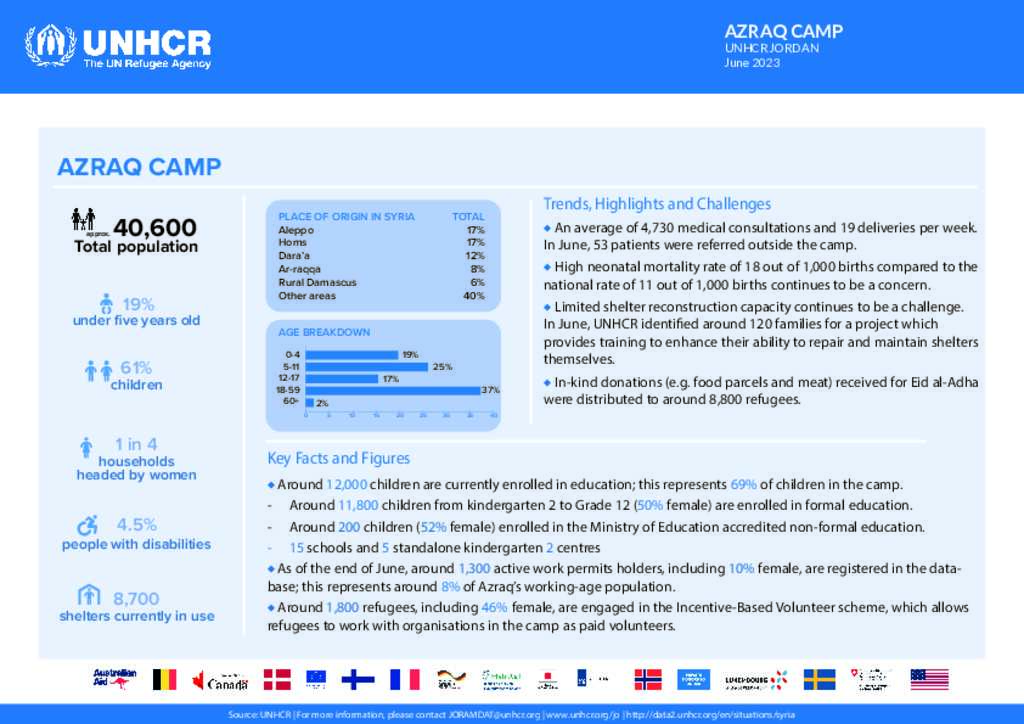 Document June 2023 Azraq And Zaatari Camps Dashboard