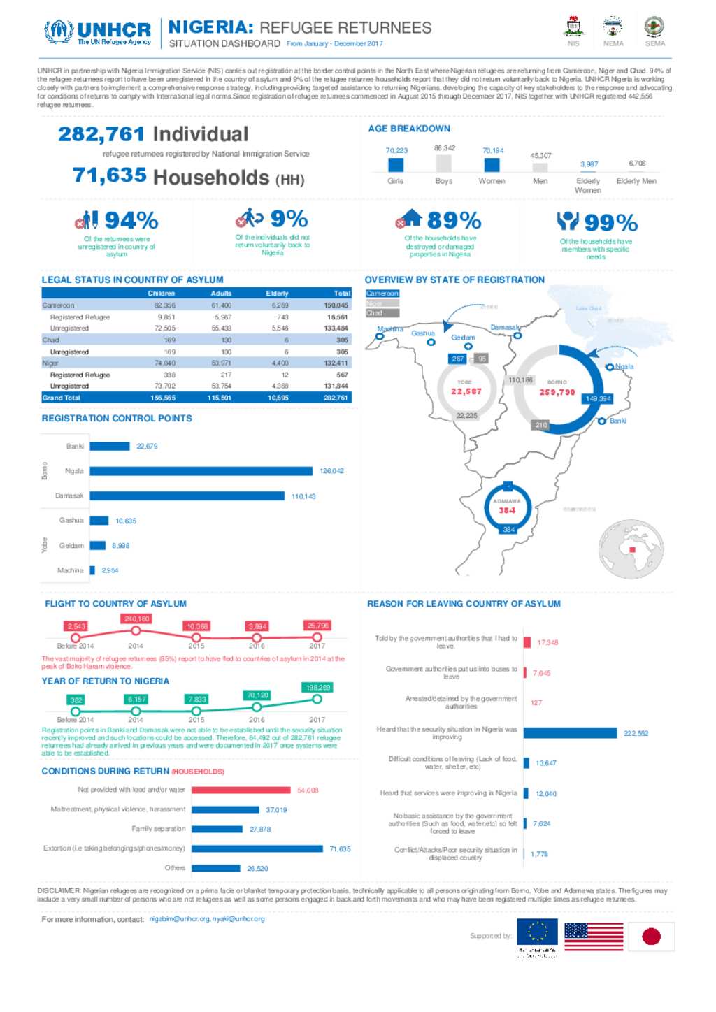 Document - UNHCR NIGERIA: Refugee Returnee Dashboard Jan - Dec 2017