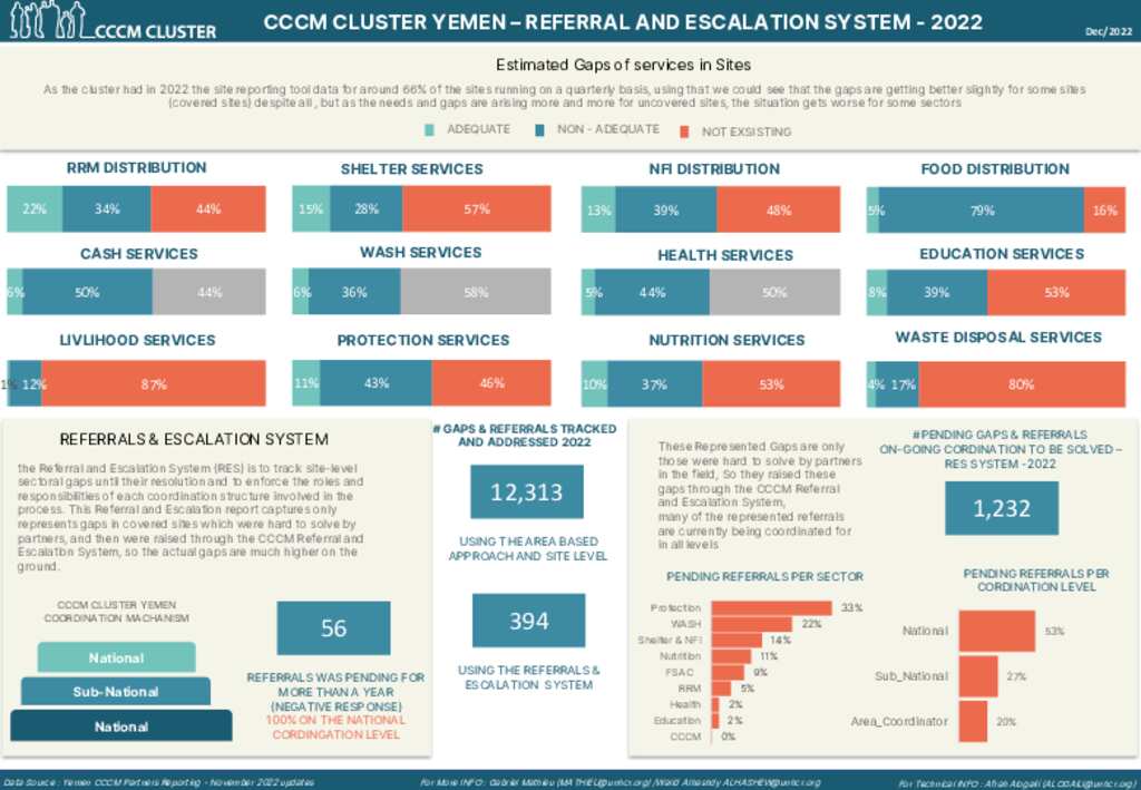 Document - CCCM CLUSTER YEMEN – REFERRAL AND ESCALATION SYSTEM - DEC ...