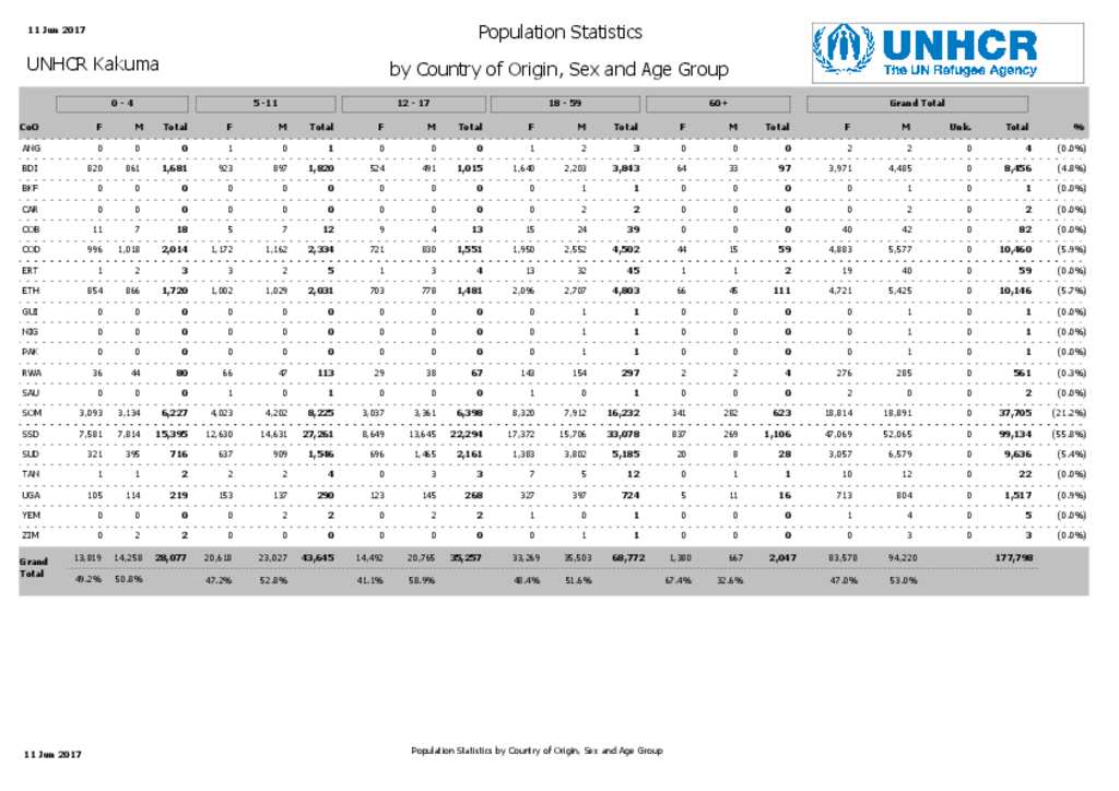 Kakuma Refugee Camp Statistics