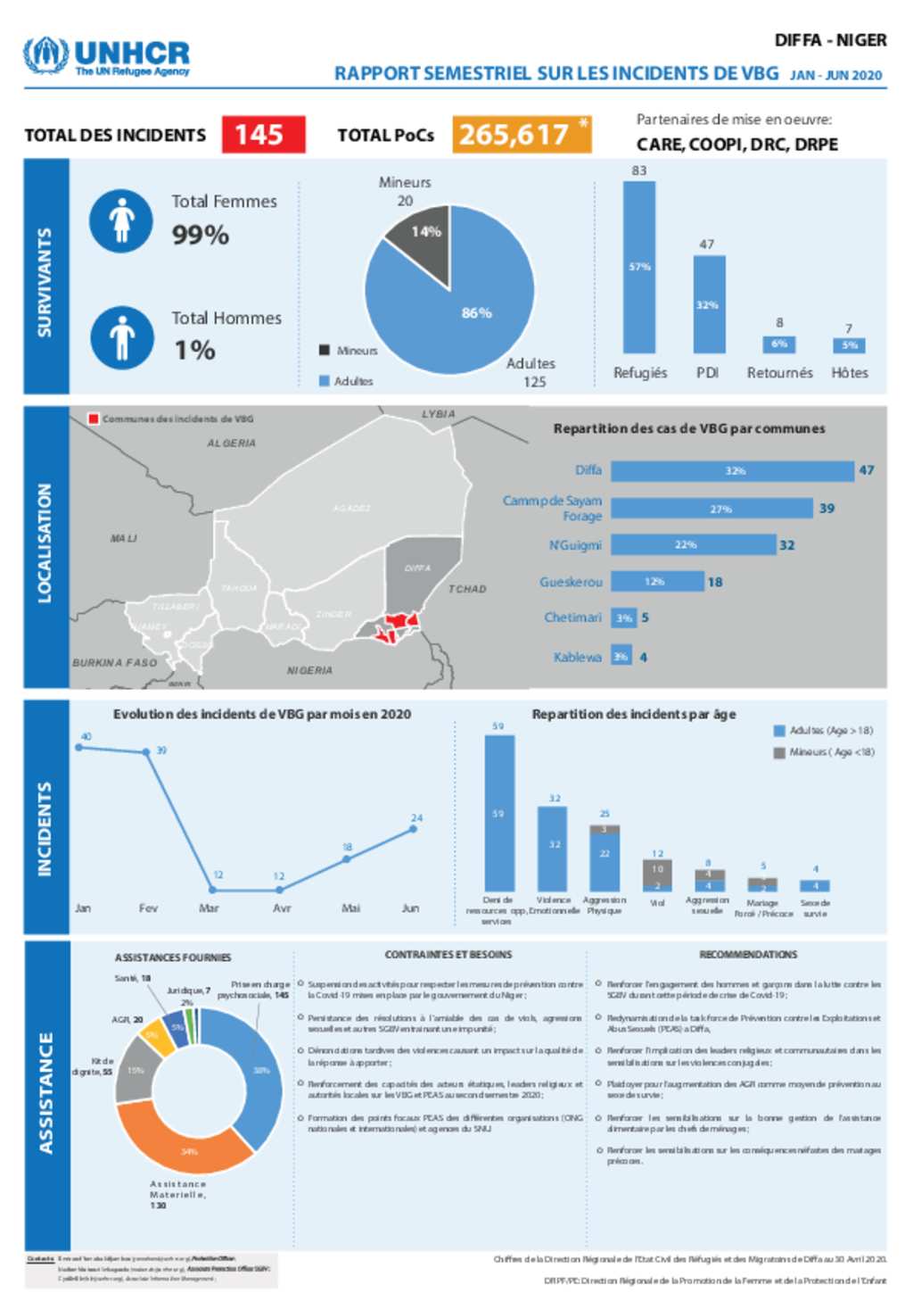 Document  UNHCR Niger, DIFFA SO RAPPORT SEMESTRIEL SUR LES INCIDENTS