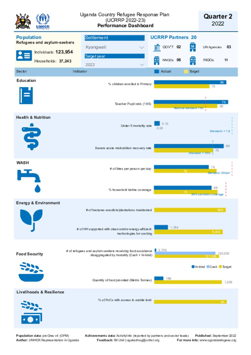 Document - Uganda Refugee Response: Kyangwali Settlement Dashboard ...