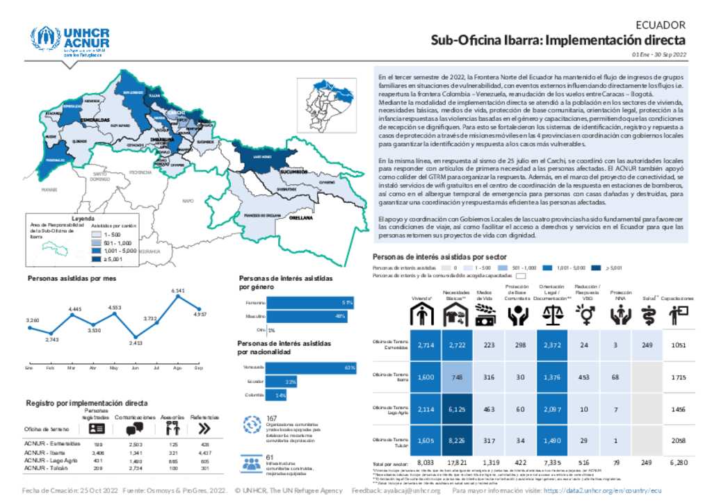 Document - Ecuador: Suboficina Norte - Tercer Trimestre