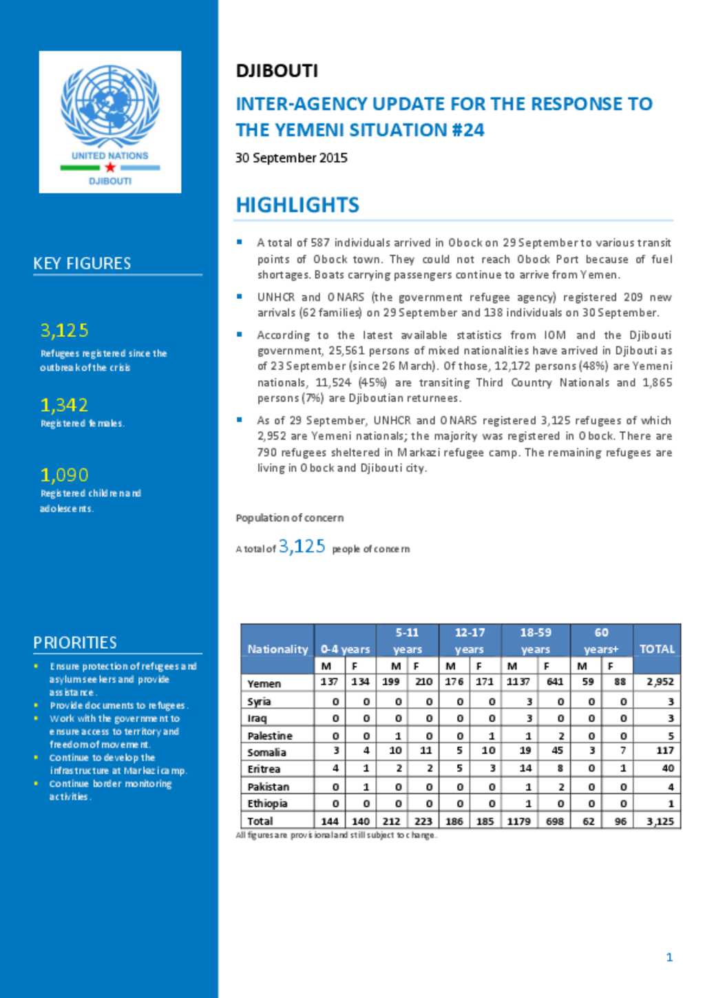 Document Djibouti Inter Agency Update 24   Big 8b3965d5c39f3ebc197309fe3199ac71956c5633 