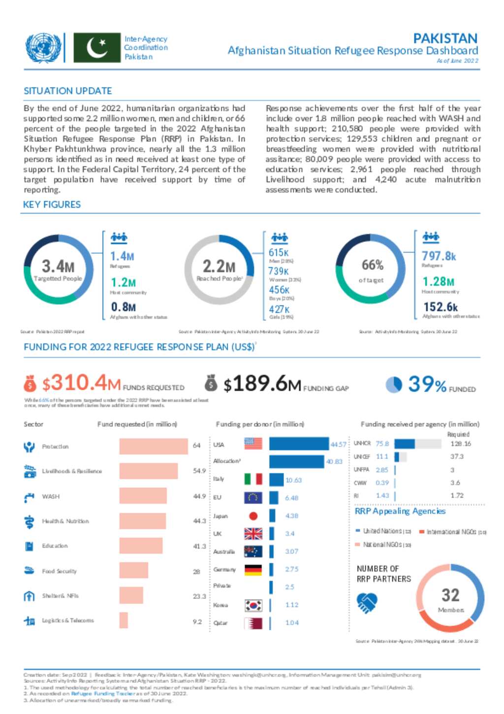 Document - Pakistan - Afghanistan Situation Refugee Response Dashboard ...