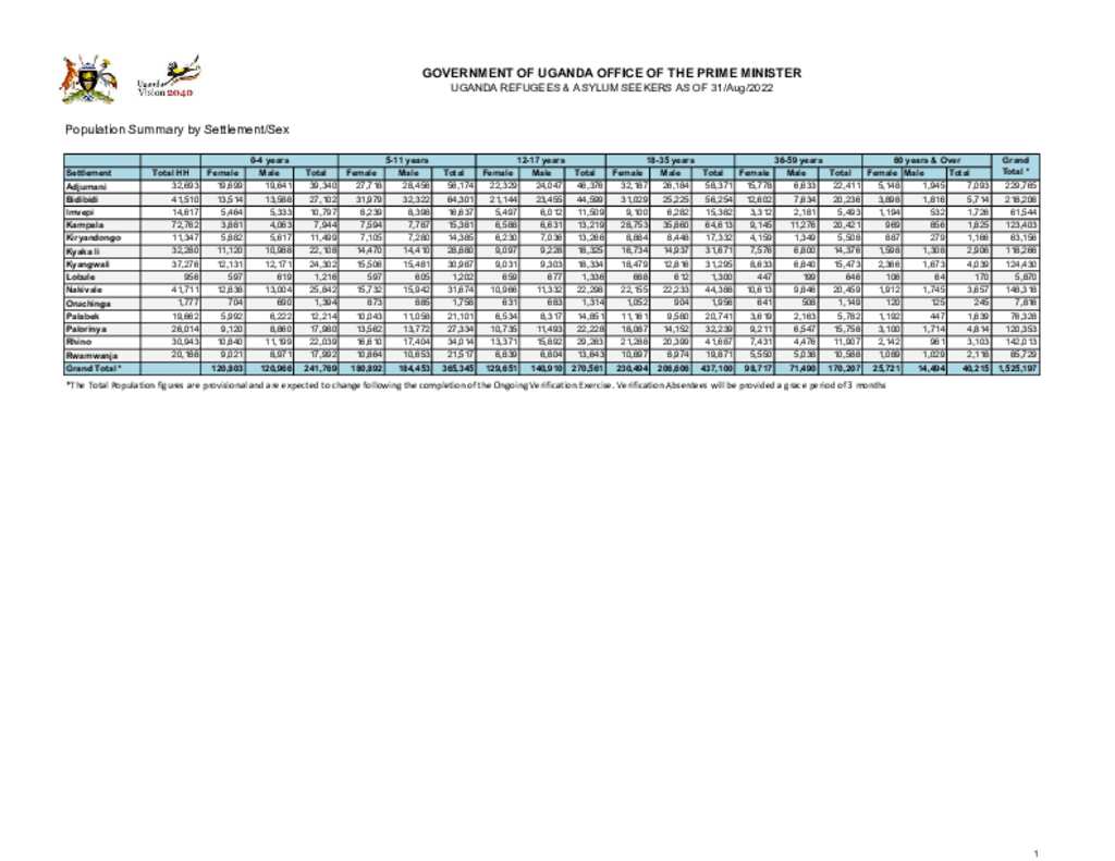 document-uganda-active-population-by-settlement-august-2022