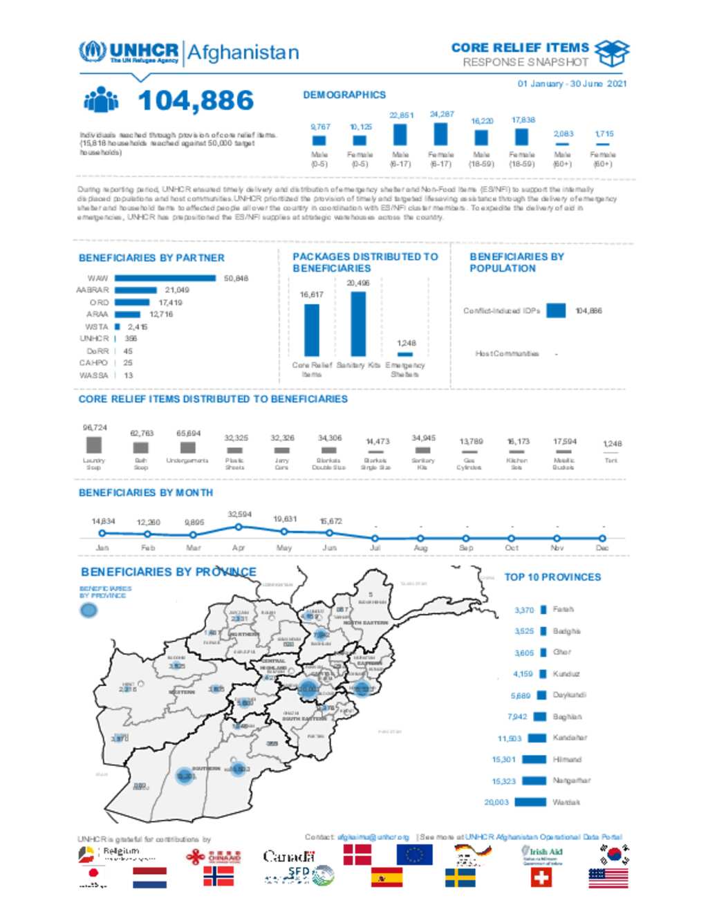 Document - Afghanistan: Core Relief Items Snapshot - June 2021