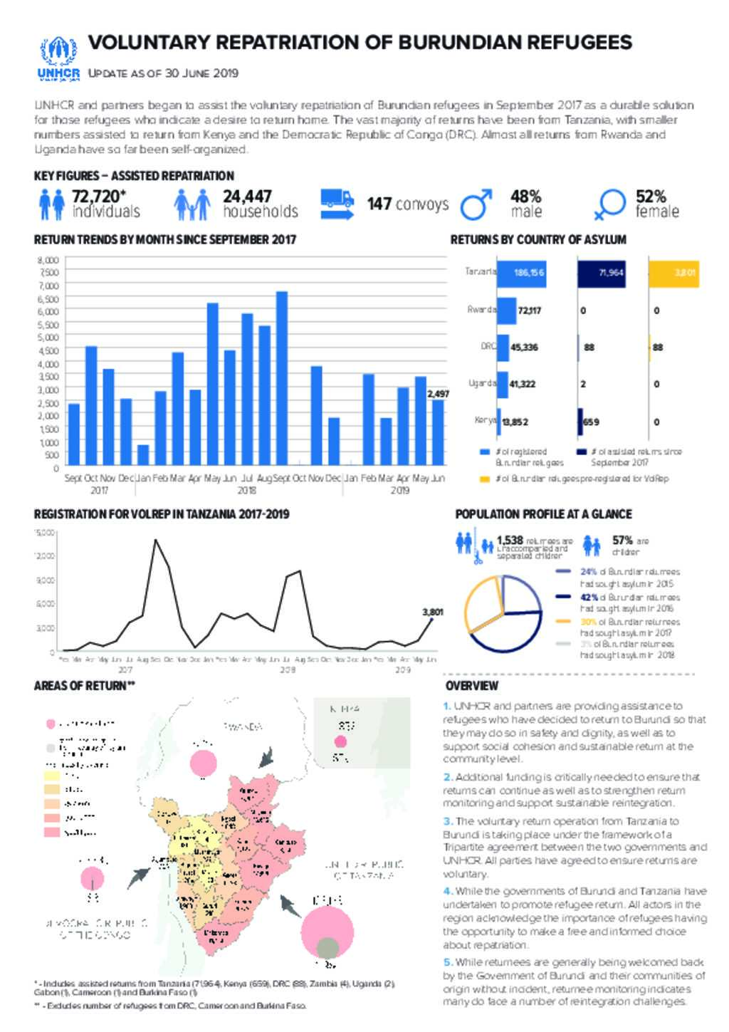 Document Voluntary Repatriation of Burundi Refugees 30 June 2019