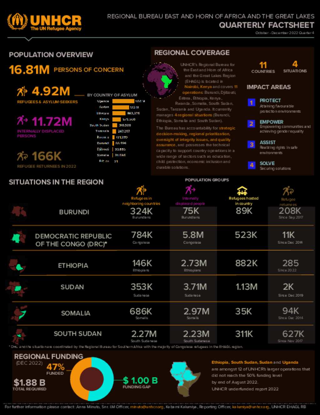 Document Regional Factsheet Dashboard 30 December 2022 Document regional factsheet dashboard 30 december 2022