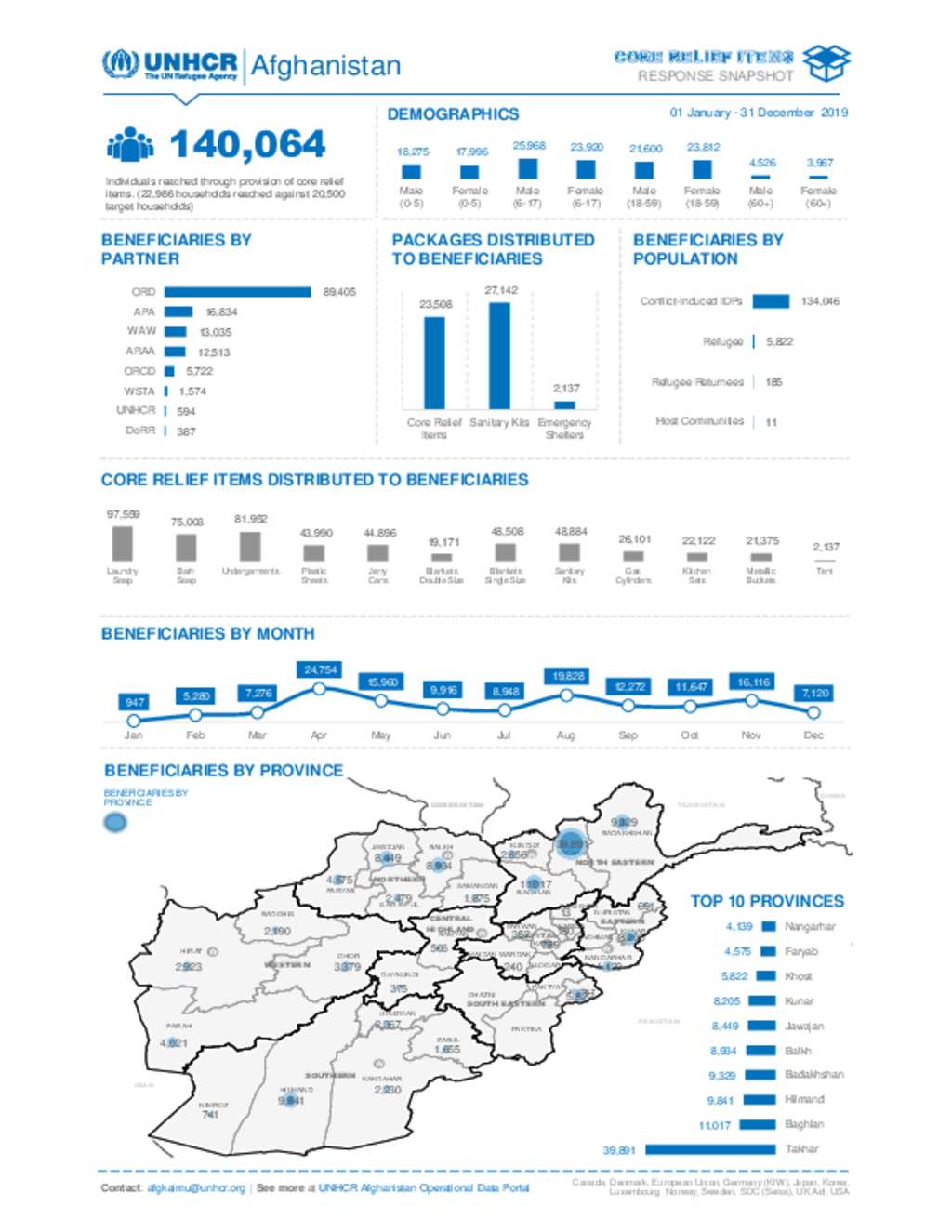 Document - Afghanistan: Core Relief Items Snapshot - December 2019