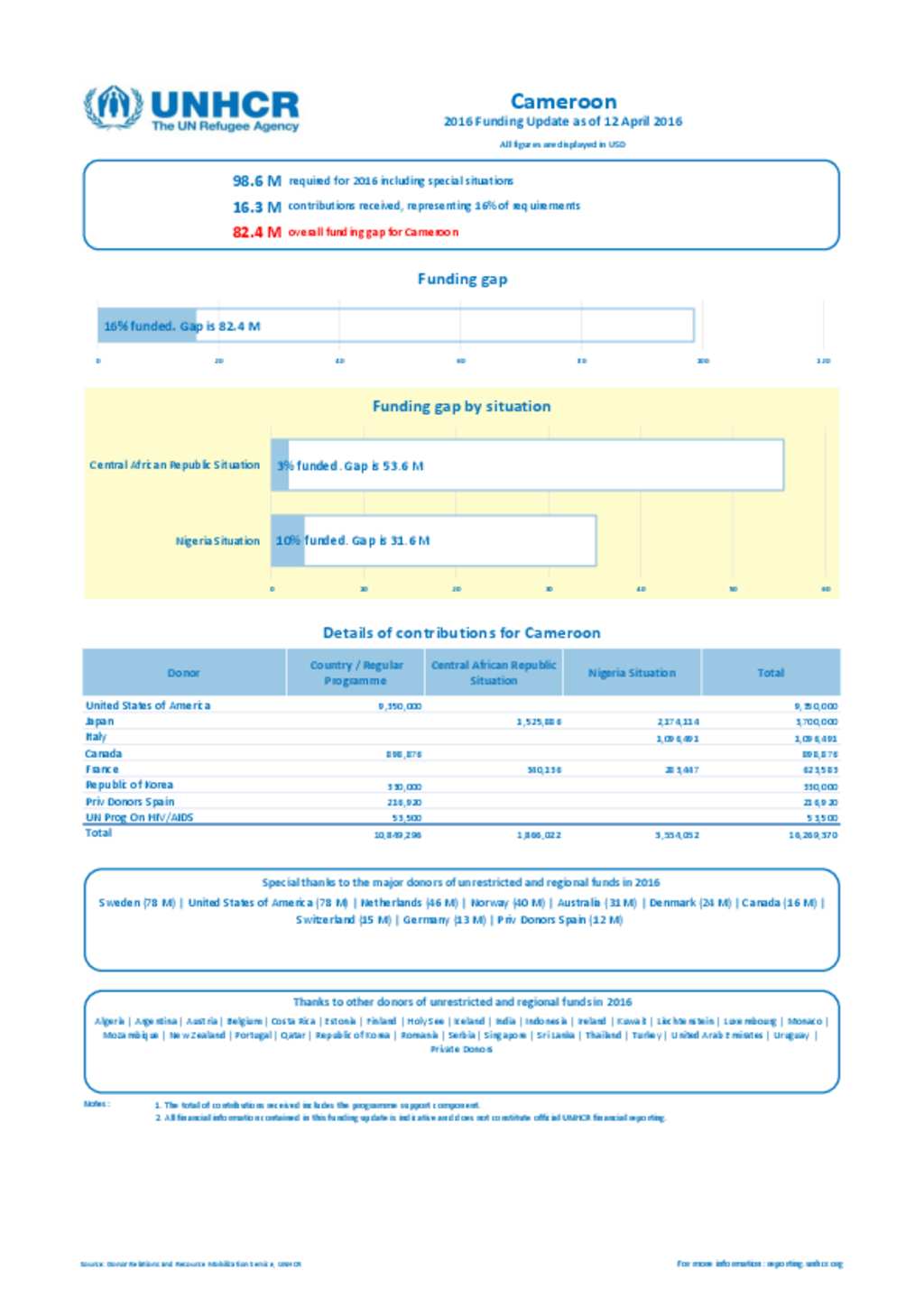 Document cameroon funding update 12 april 2016 