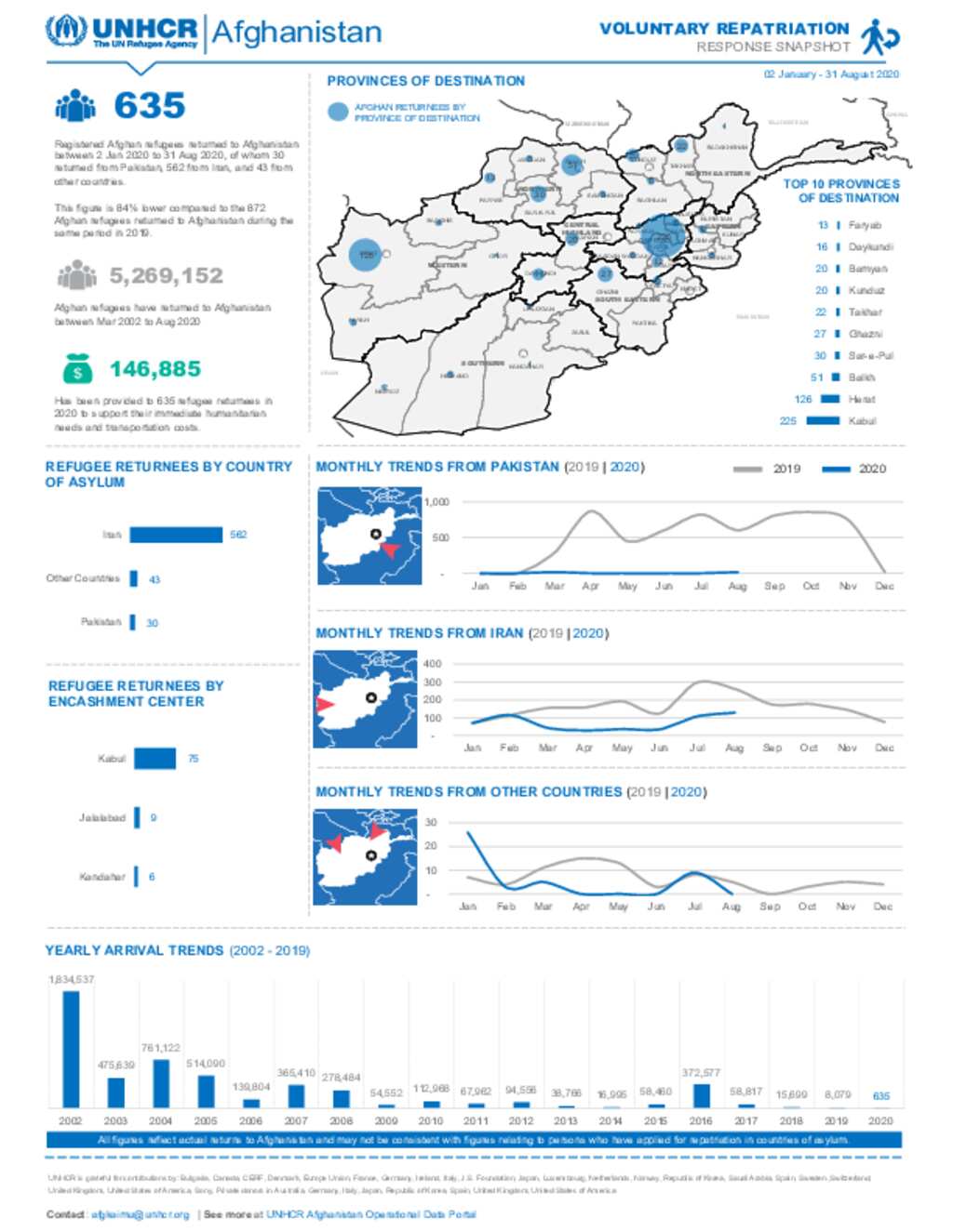 Document - Afghanistan: Voluntary Repatriation Snapshot - August 2020