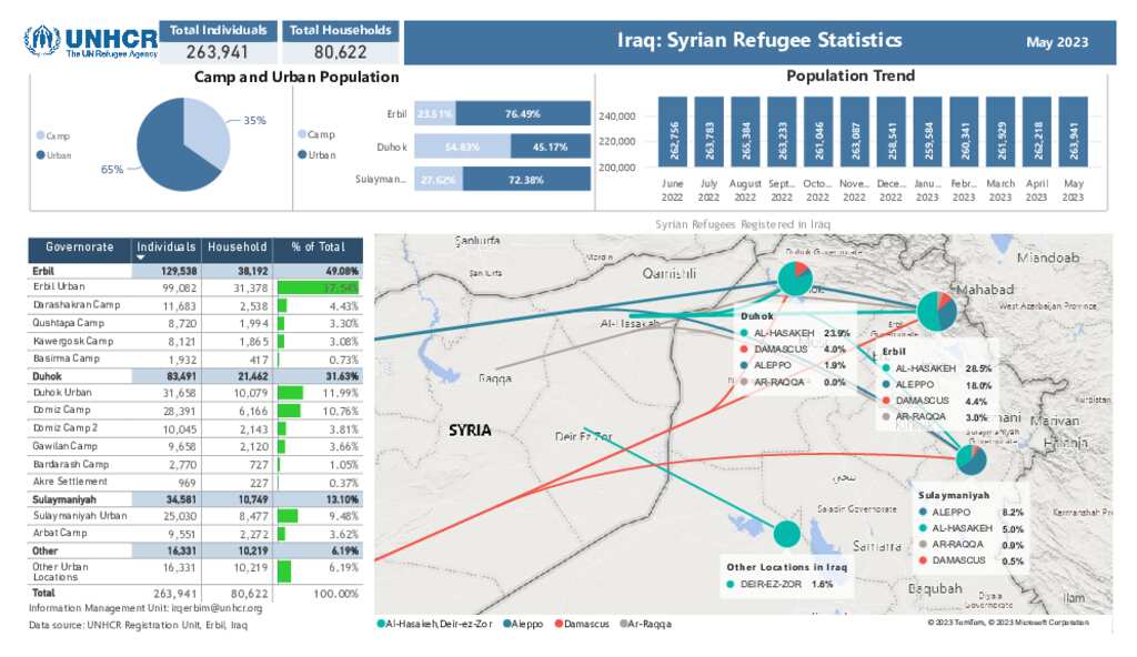 Document UNHCR Iraq Syrian Refugee Statistics May 2023   Big 981bf1e7fa4054a241b8734b9bcd2bff53409f04 