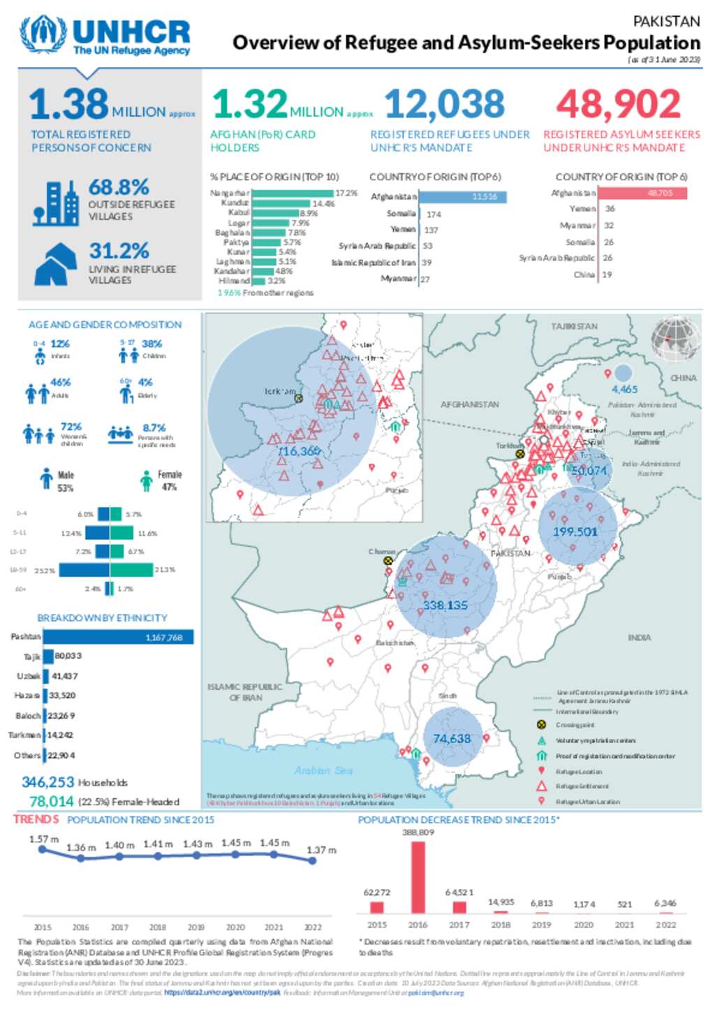 Document - UNHCR - Pakistan Overview of Refugee and Asylum-Seekers ...