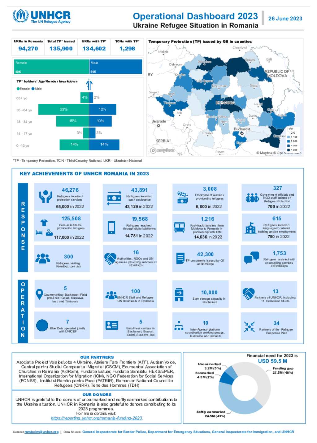 Document UNHCR Romania Operational Dashboard 26 June 2023 document-unhcr-romania-operational-dashboard-26-june-2023