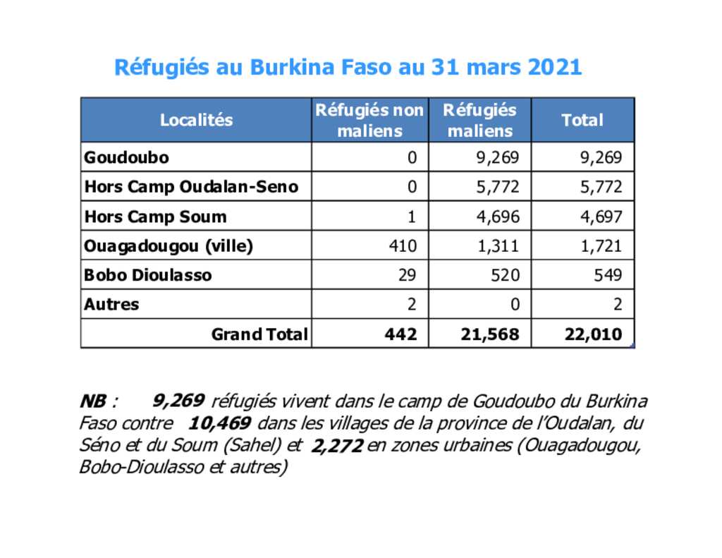 Document - UNHCR Burkina Faso: Statistique des réfugiés au 31 mars 2021