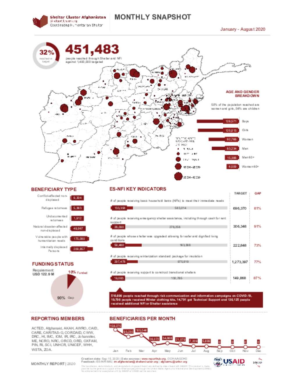 Document - Afghanistan: Emergency Shelter-NFIs Cluster Dashboard August ...