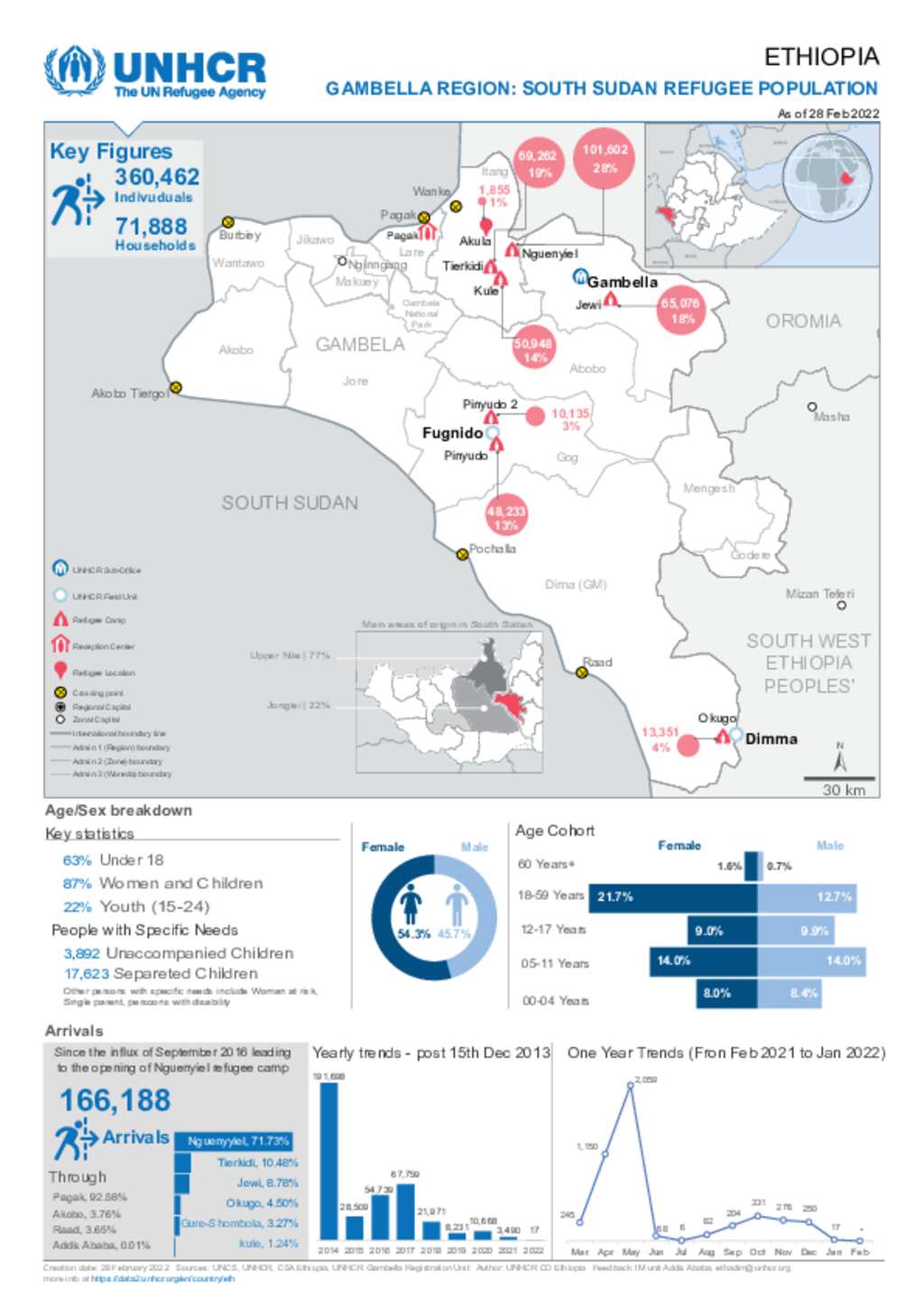 Document GAMBELLA REGION South Sudan Refugee Population February 2022 