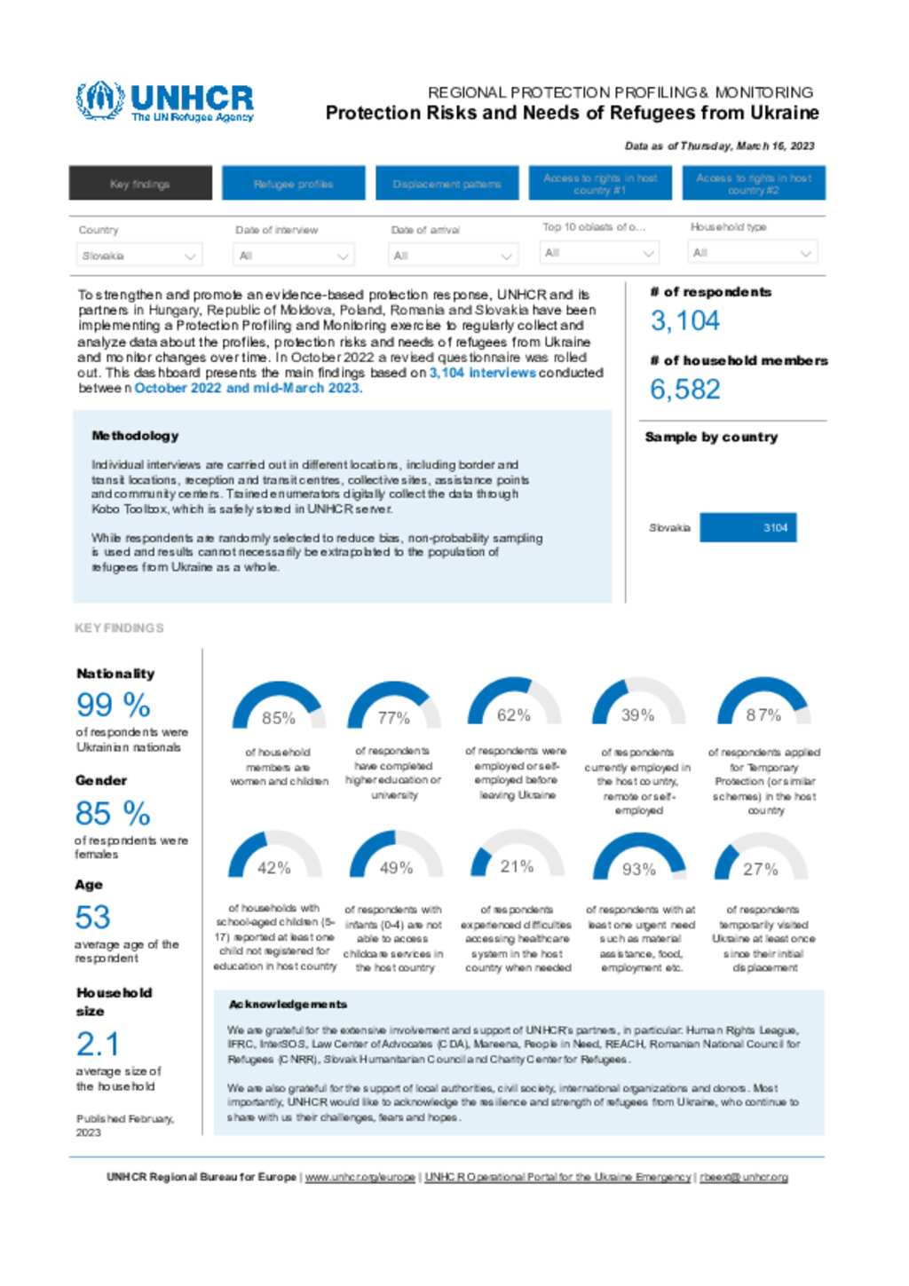 Document - Ukraine Situation: Slovakia - Protection Profiling And ...